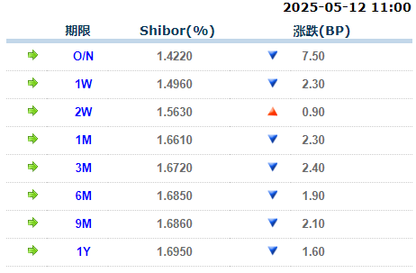 途牛配资 货币市场日报：5月12日