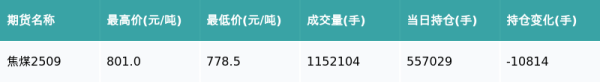 金御优配 焦煤主力合约收涨1.1%