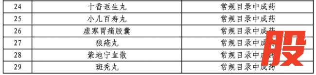 2026年医保目录调整，这类中成药或被调出